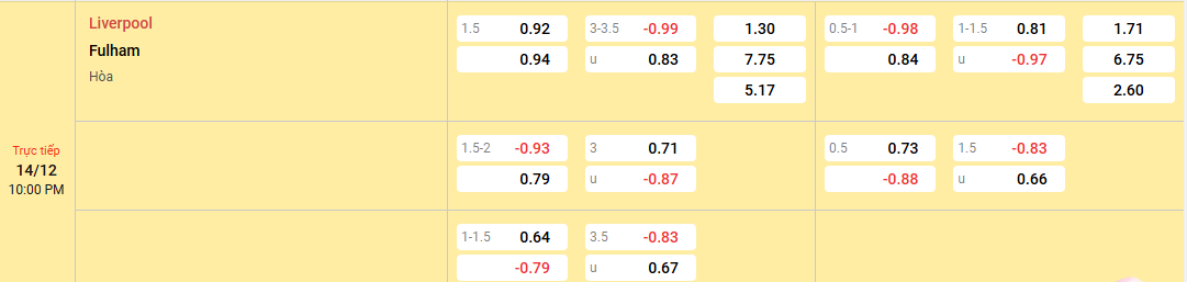 tỷ lệ kèo Liverpool vs Fulham