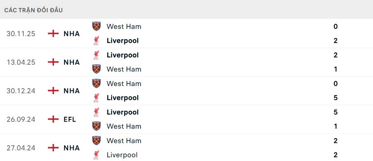 Liverpool đã thắng 4/5 trận gần nhất gặp West Ham